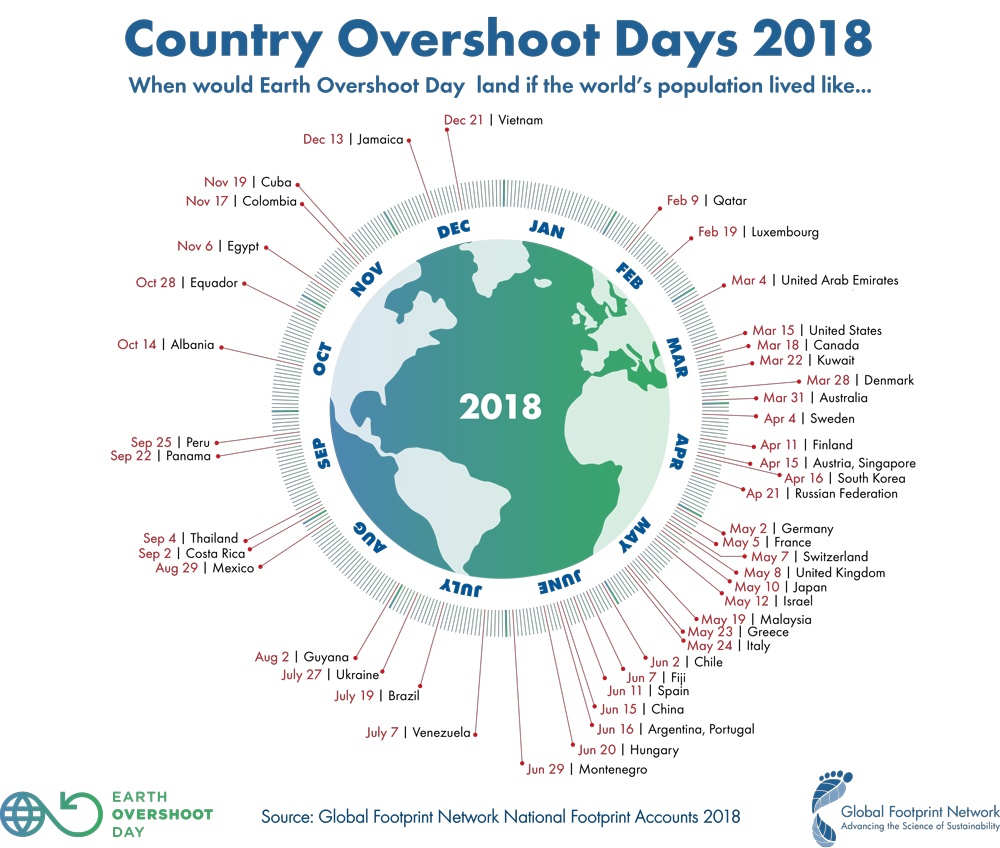 The Overshoot day in different countries