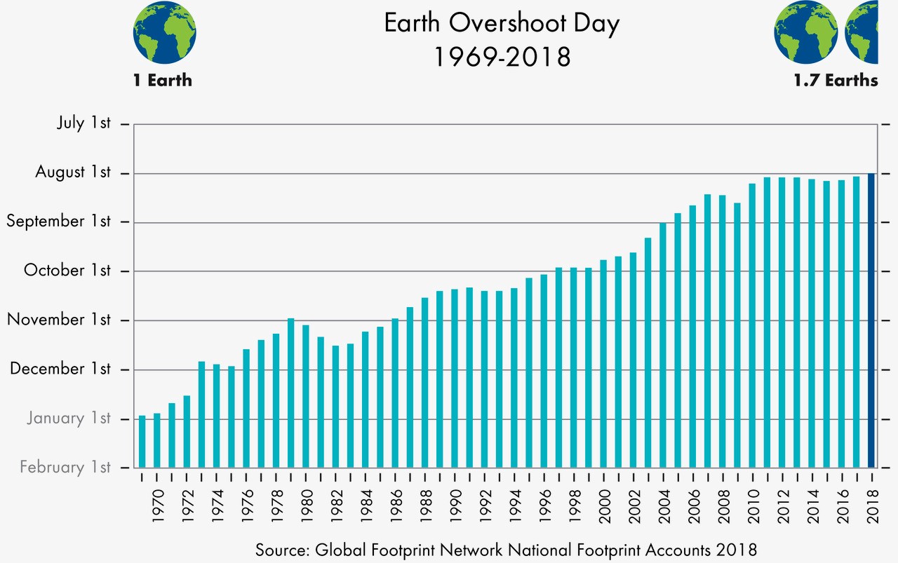 The acceleration of Overshoot Day in the years